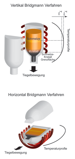 Kristallzüchtung – Bridgman Verfahren